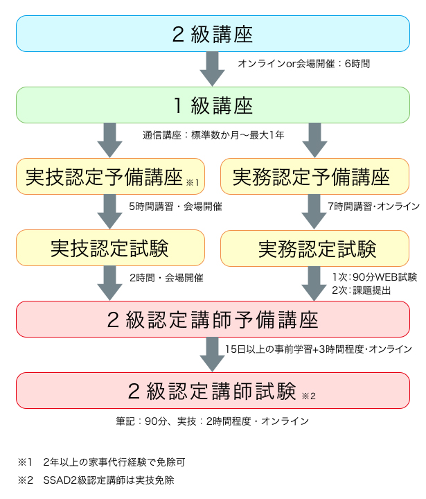 クリンネスト資格取得までの流れ