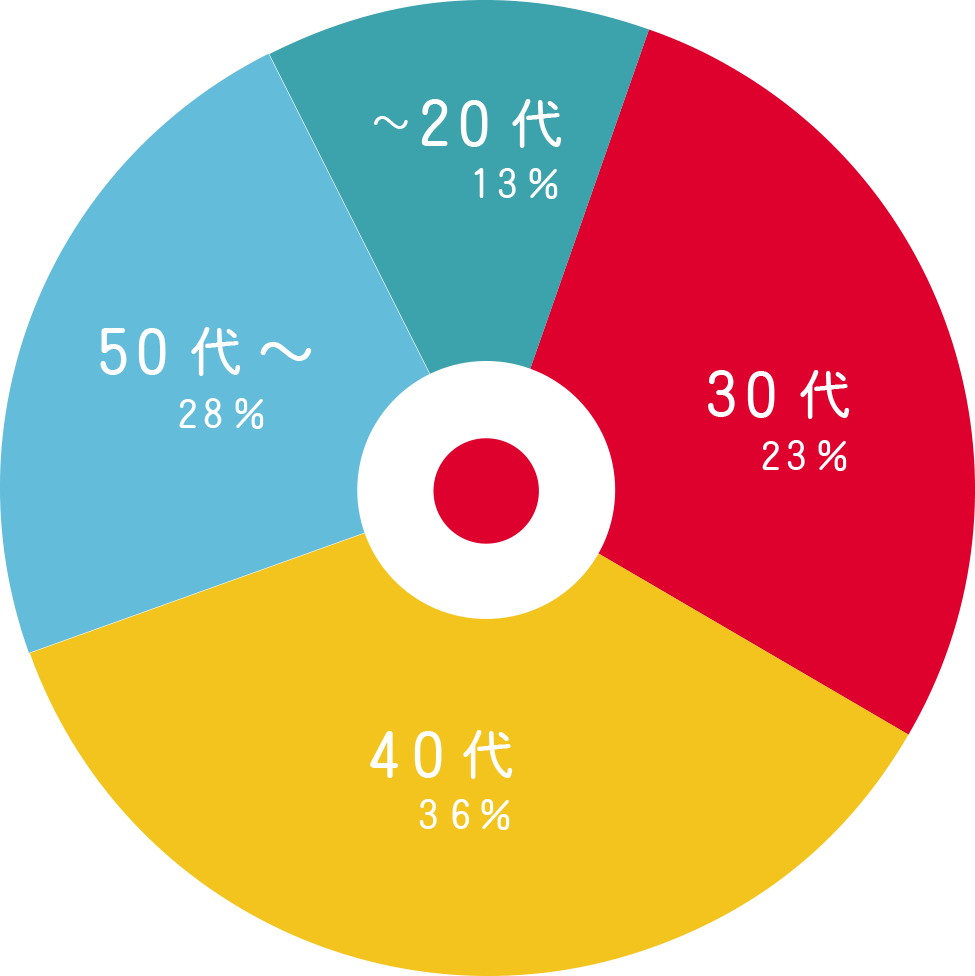 お住まいグラフ