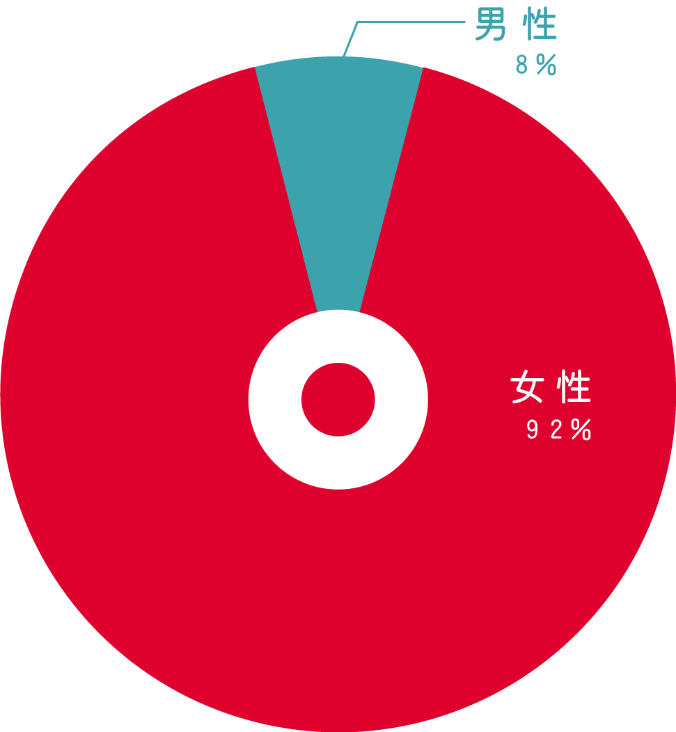 お住まいグラフ
