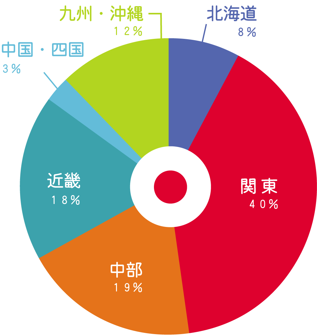 お住まいグラフ