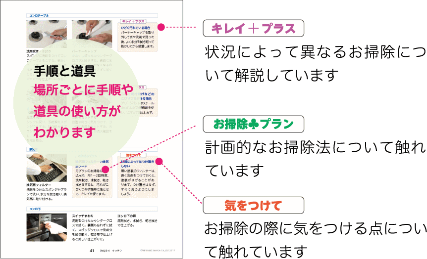 手順と道具